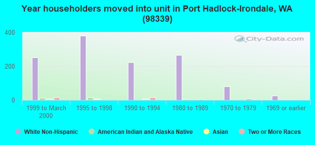 Year householders moved into unit in Port Hadlock-Irondale, WA (98339) 