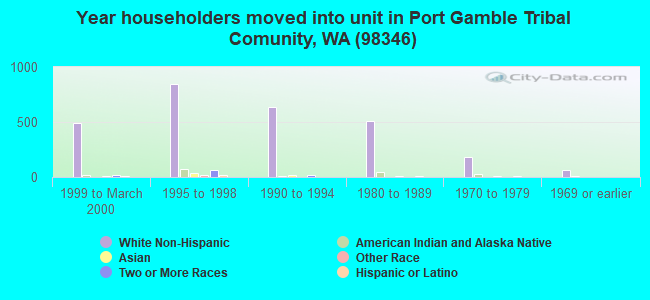 Year householders moved into unit in Port Gamble Tribal Comunity, WA (98346) 