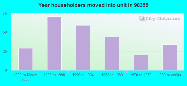 Year householders moved into unit in 98355 