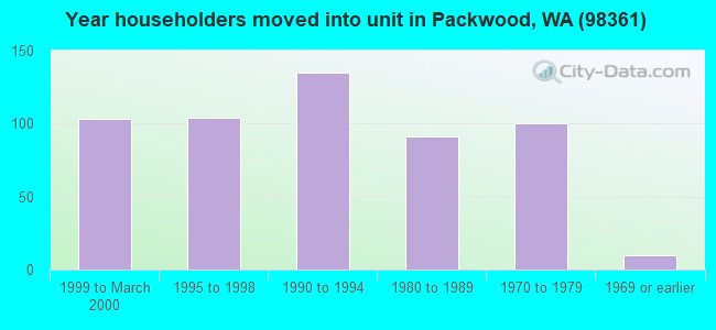 Year householders moved into unit in Packwood, WA (98361) 