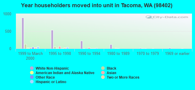 Year householders moved into unit in Tacoma, WA (98402) 