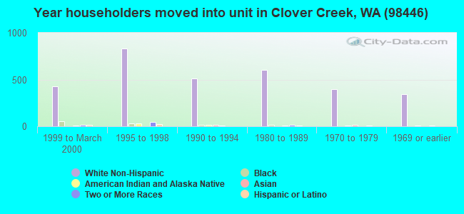 Year householders moved into unit in Clover Creek, WA (98446) 