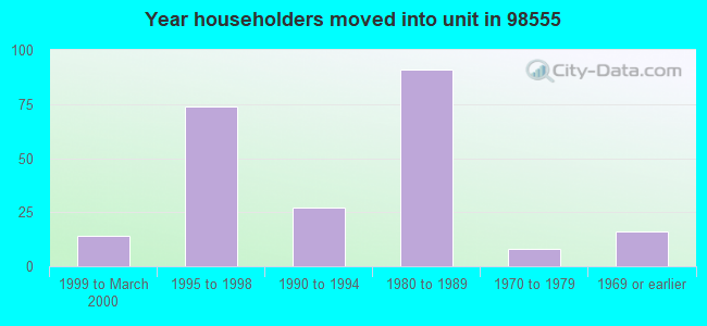 Year householders moved into unit in 98555 