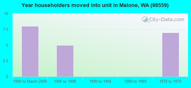 Year householders moved into unit in Malone, WA (98559) 