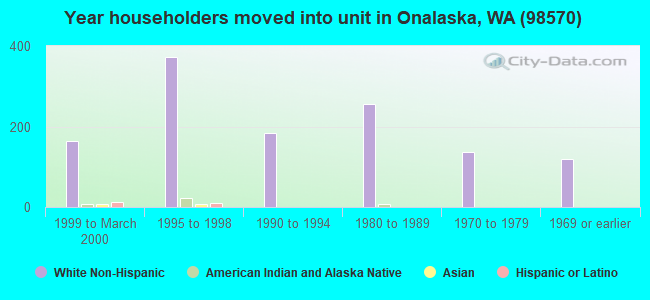 Year householders moved into unit in Onalaska, WA (98570) 