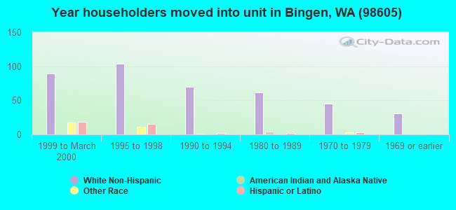 Year householders moved into unit in Bingen, WA (98605) 