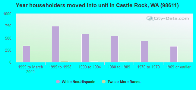 Year householders moved into unit in Castle Rock, WA (98611) 