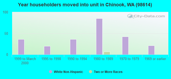 Year householders moved into unit in Chinook, WA (98614) 