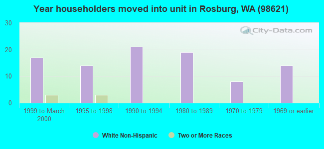 Year householders moved into unit in Rosburg, WA (98621) 
