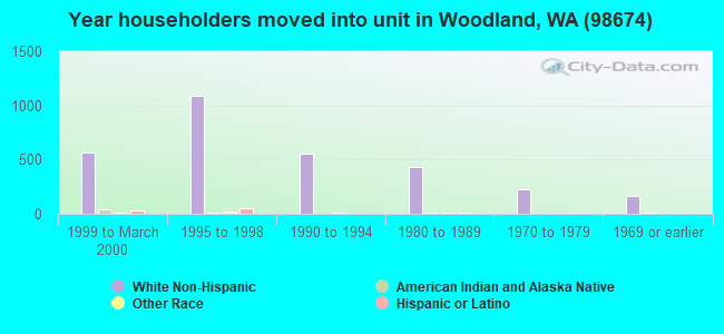 Year householders moved into unit in Woodland, WA (98674) 