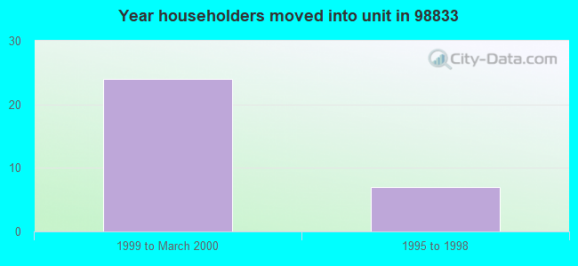 Year householders moved into unit in 98833 