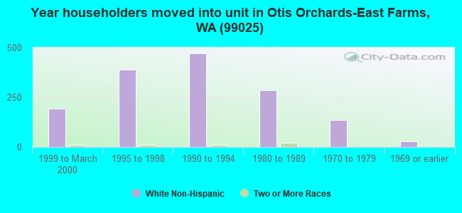 Year householders moved into unit in Otis Orchards-East Farms, WA (99025) 