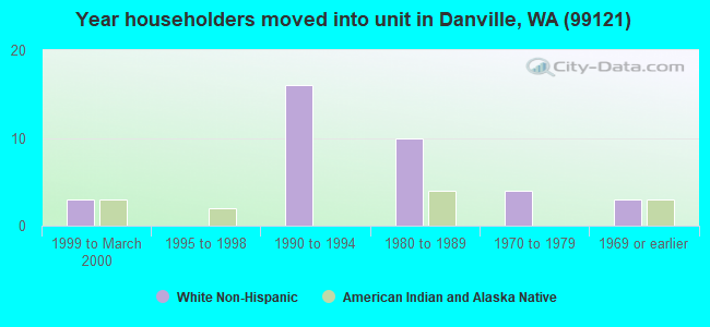 Year householders moved into unit in Danville, WA (99121) 