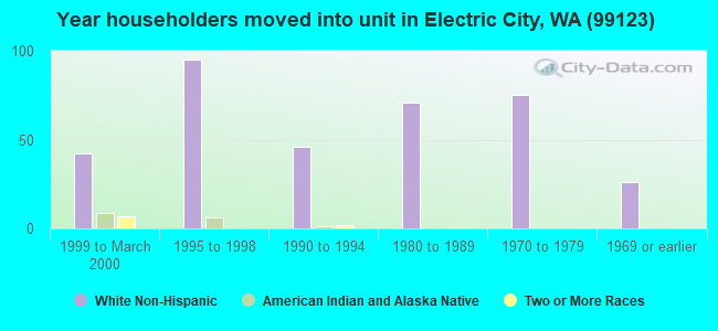 Year householders moved into unit in Electric City, WA (99123) 
