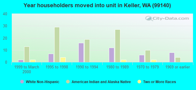 Year householders moved into unit in Keller, WA (99140) 