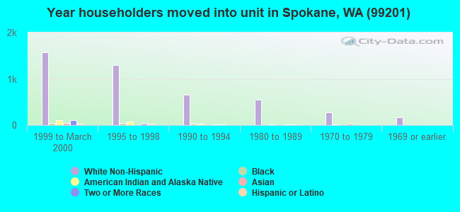 Year householders moved into unit in Spokane, WA (99201) 