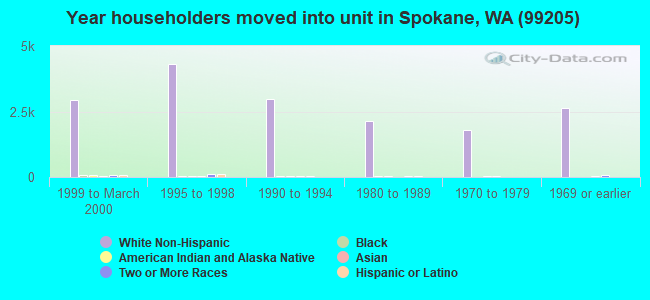 Year householders moved into unit in Spokane, WA (99205) 