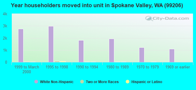 Year householders moved into unit in Spokane Valley, WA (99206) 
