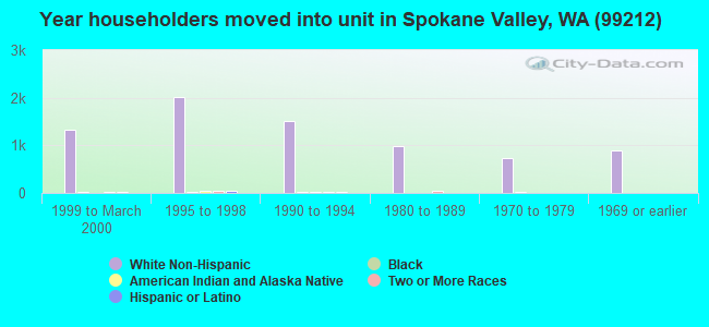 Year householders moved into unit in Spokane Valley, WA (99212) 