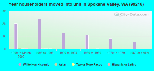 Year householders moved into unit in Spokane Valley, WA (99216) 