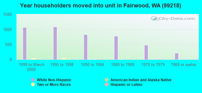 Year householders moved into unit in Fairwood, WA (99218) 