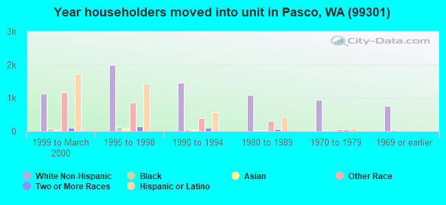 Year householders moved into unit in Pasco, WA (99301) 