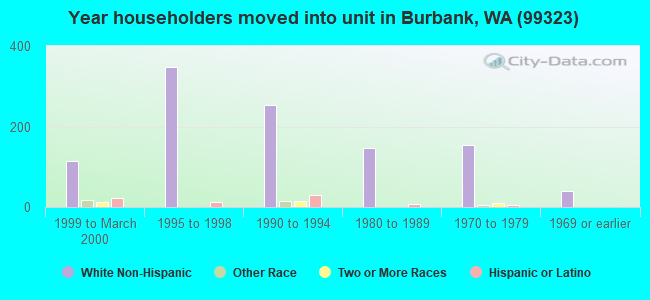 Year householders moved into unit in Burbank, WA (99323) 