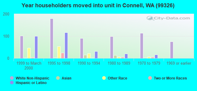 Year householders moved into unit in Connell, WA (99326) 