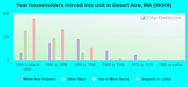 Year householders moved into unit in Desert Aire, WA (99349) 