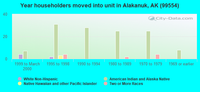 Year householders moved into unit in Alakanuk, AK (99554) 