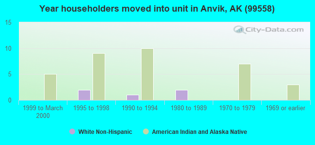Year householders moved into unit in Anvik, AK (99558) 