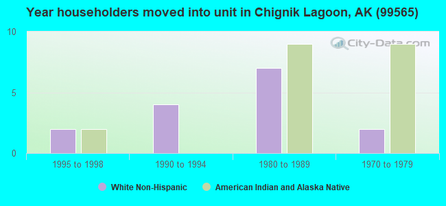Year householders moved into unit in Chignik Lagoon, AK (99565) 