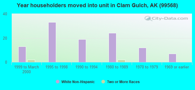 Year householders moved into unit in Clam Gulch, AK (99568) 