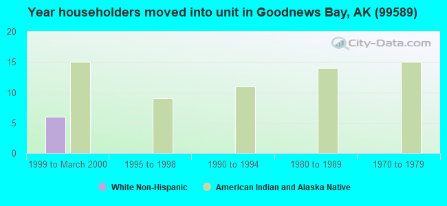 Year householders moved into unit in Goodnews Bay, AK (99589) 