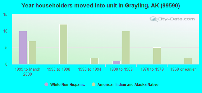 Year householders moved into unit in Grayling, AK (99590) 