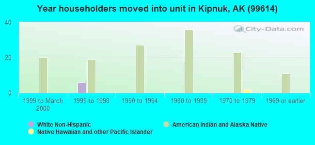 Year householders moved into unit in Kipnuk, AK (99614) 