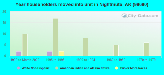 Year householders moved into unit in Nightmute, AK (99690) 