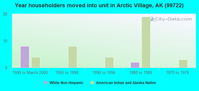 Year householders moved into unit in Arctic Village, AK (99722) 