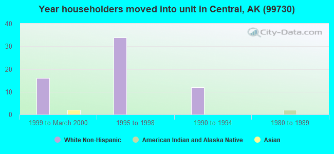Year householders moved into unit in Central, AK (99730) 