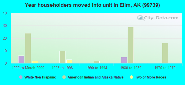 Year householders moved into unit in Elim, AK (99739) 