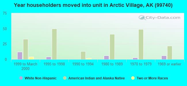 Year householders moved into unit in Arctic Village, AK (99740) 