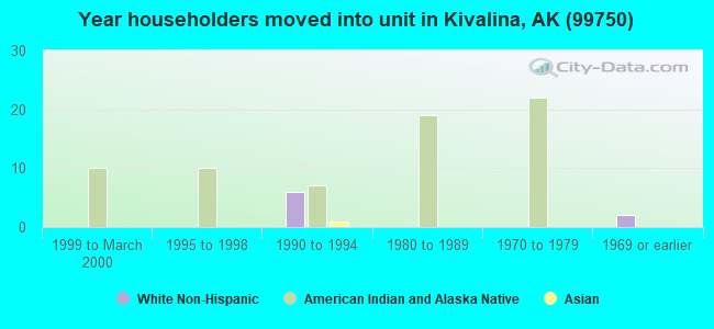 Year householders moved into unit in Kivalina, AK (99750) 