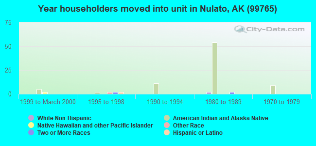 Year householders moved into unit in Nulato, AK (99765) 