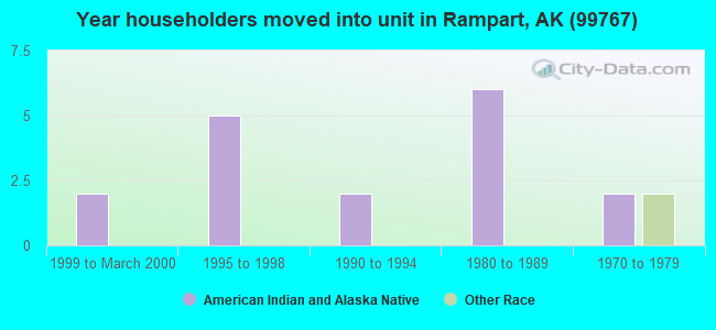 Year householders moved into unit in Rampart, AK (99767) 