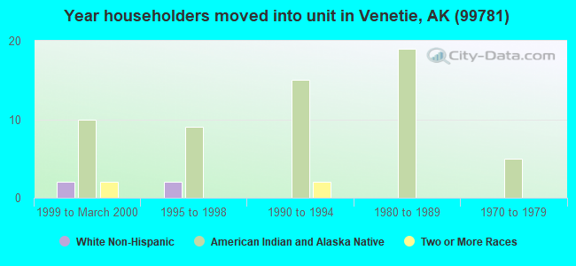 Year householders moved into unit in Venetie, AK (99781) 