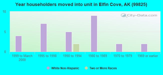Year householders moved into unit in Elfin Cove, AK (99825) 