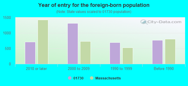 Year of entry for the foreign-born population