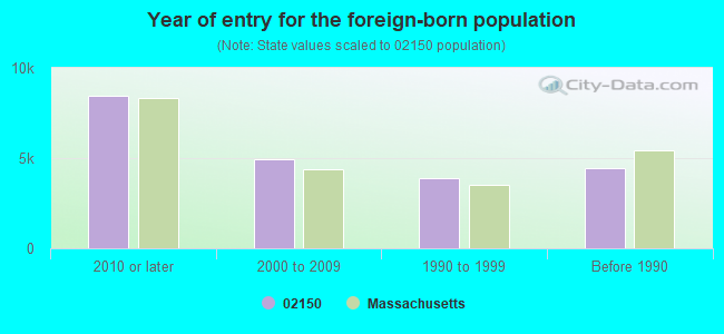 Year of entry for the foreign-born population