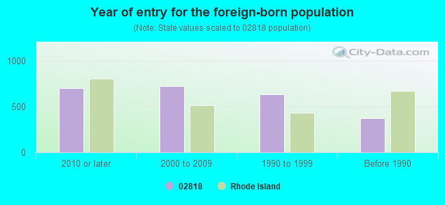 Year of entry for the foreign-born population