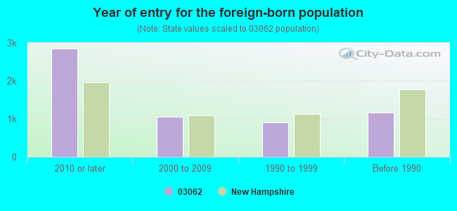 Year of entry for the foreign-born population